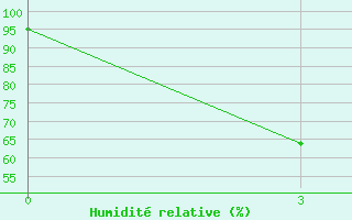 Courbe de l'humidit relative pour Verhneimbatsk