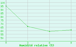 Courbe de l'humidit relative pour Fengjie