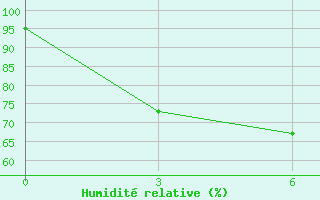 Courbe de l'humidit relative pour Pangkalan Bun / Iskandar