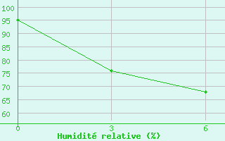 Courbe de l'humidit relative pour Samarinda / Temindung