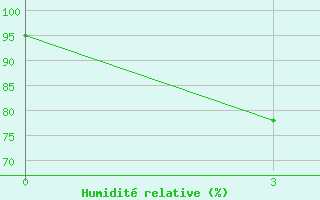 Courbe de l'humidit relative pour Phu Lien