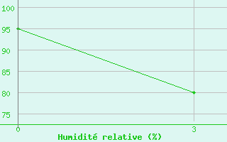 Courbe de l'humidit relative pour Muaratewe / Beringin