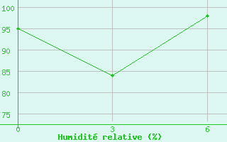 Courbe de l'humidit relative pour Abetifi