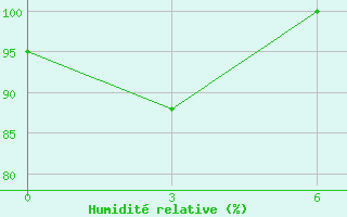 Courbe de l'humidit relative pour Saltpond