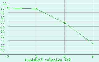 Courbe de l'humidit relative pour L'Viv