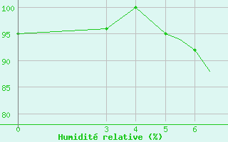 Courbe de l'humidit relative pour Zeltweg