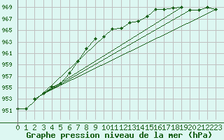 Courbe de la pression atmosphrique pour Vaagsli