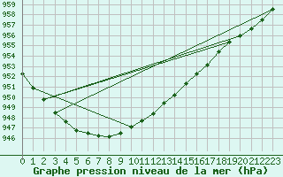 Courbe de la pression atmosphrique pour Hallhaaxaasen