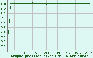 Courbe de la pression atmosphrique pour Turaif