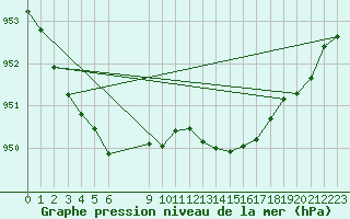 Courbe de la pression atmosphrique pour Grunen Kloster  Butgenbach (Be)