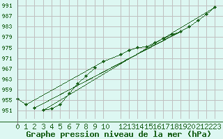 Courbe de la pression atmosphrique pour Fair Isle