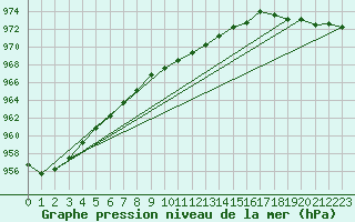 Courbe de la pression atmosphrique pour Byglandsfjord-Solbakken