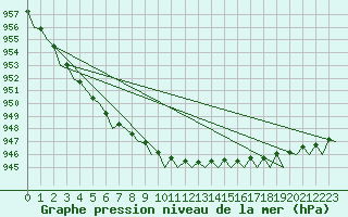 Courbe de la pression atmosphrique pour Andoya