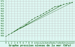 Courbe de la pression atmosphrique pour Strommingsbadan