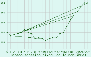 Courbe de la pression atmosphrique pour Thorshavn