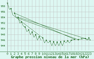 Courbe de la pression atmosphrique pour Bardufoss