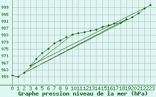 Courbe de la pression atmosphrique pour Aboyne