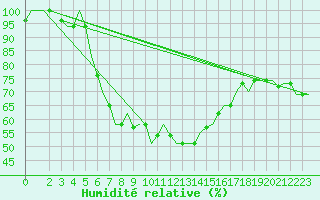 Courbe de l'humidit relative pour Bari / Palese Macchie