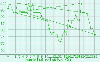 Courbe de l'humidit relative pour Skopje-Petrovec