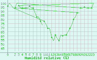 Courbe de l'humidit relative pour Alghero