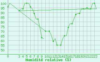 Courbe de l'humidit relative pour Annaba
