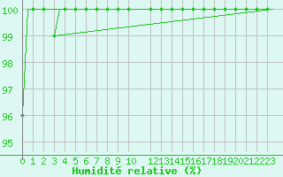 Courbe de l'humidit relative pour Milano / Malpensa