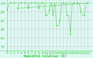 Courbe de l'humidit relative pour Keflavikurflugvollur