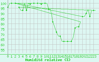 Courbe de l'humidit relative pour Verona / Villafranca