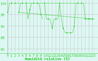 Courbe de l'humidit relative pour Mineral'Nye Vody