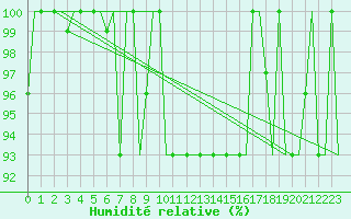 Courbe de l'humidit relative pour Skopje-Petrovec