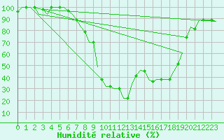 Courbe de l'humidit relative pour Pisa / S. Giusto