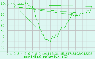 Courbe de l'humidit relative pour Cagliari / Elmas