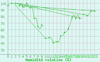 Courbe de l'humidit relative pour Kerkyra Airport