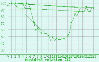 Courbe de l'humidit relative pour Vilnius