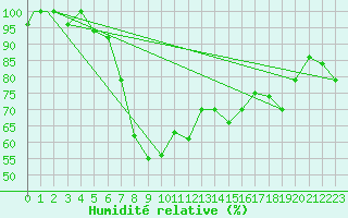 Courbe de l'humidit relative pour Annaba
