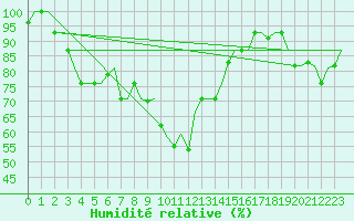Courbe de l'humidit relative pour Dar-El-Beida