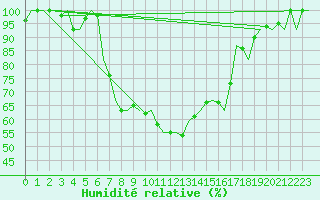 Courbe de l'humidit relative pour Tivat