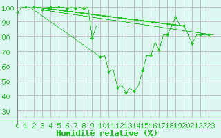Courbe de l'humidit relative pour Batman