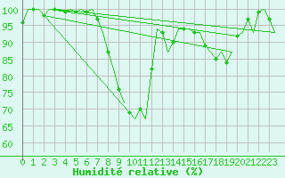 Courbe de l'humidit relative pour Amsterdam Airport Schiphol