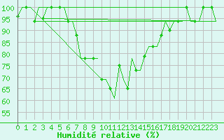 Courbe de l'humidit relative pour Burgas