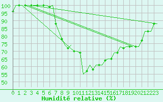 Courbe de l'humidit relative pour Pisa / S. Giusto