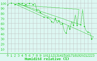 Courbe de l'humidit relative pour Lugano (Sw)