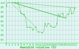 Courbe de l'humidit relative pour Pisa / S. Giusto