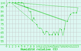 Courbe de l'humidit relative pour Nouasseur