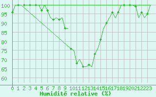 Courbe de l'humidit relative pour Milan (It)