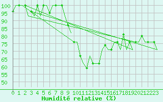Courbe de l'humidit relative pour Istanbul / Ataturk