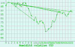 Courbe de l'humidit relative pour Rotterdam Airport Zestienhoven