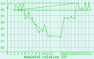 Courbe de l'humidit relative pour Milan (It)