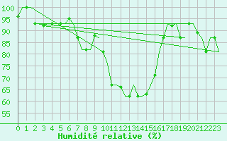Courbe de l'humidit relative pour Andravida Airport