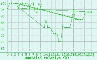 Courbe de l'humidit relative pour Skopje-Petrovec